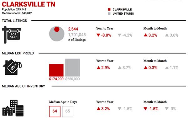 clarksville-housing-market
