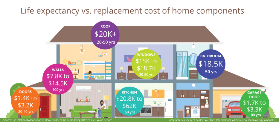 How long will your home and everything in it last? And how much will it cost you to replace your home's components? ! RealtyExecutives.com