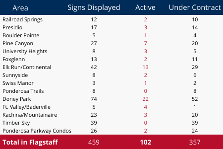a chart showing yard signs versus available listings in Flagstaff
