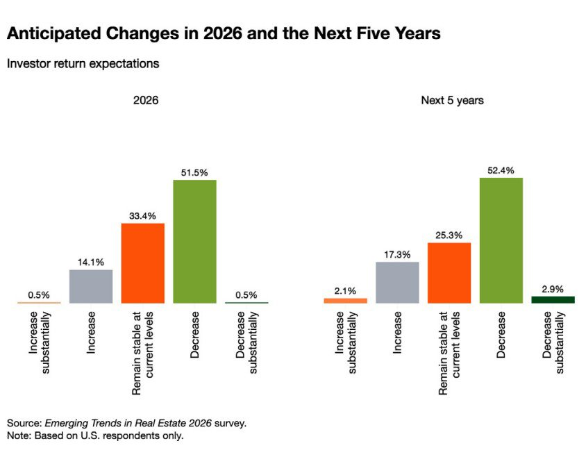 Investor return outlook over the next 5 years.