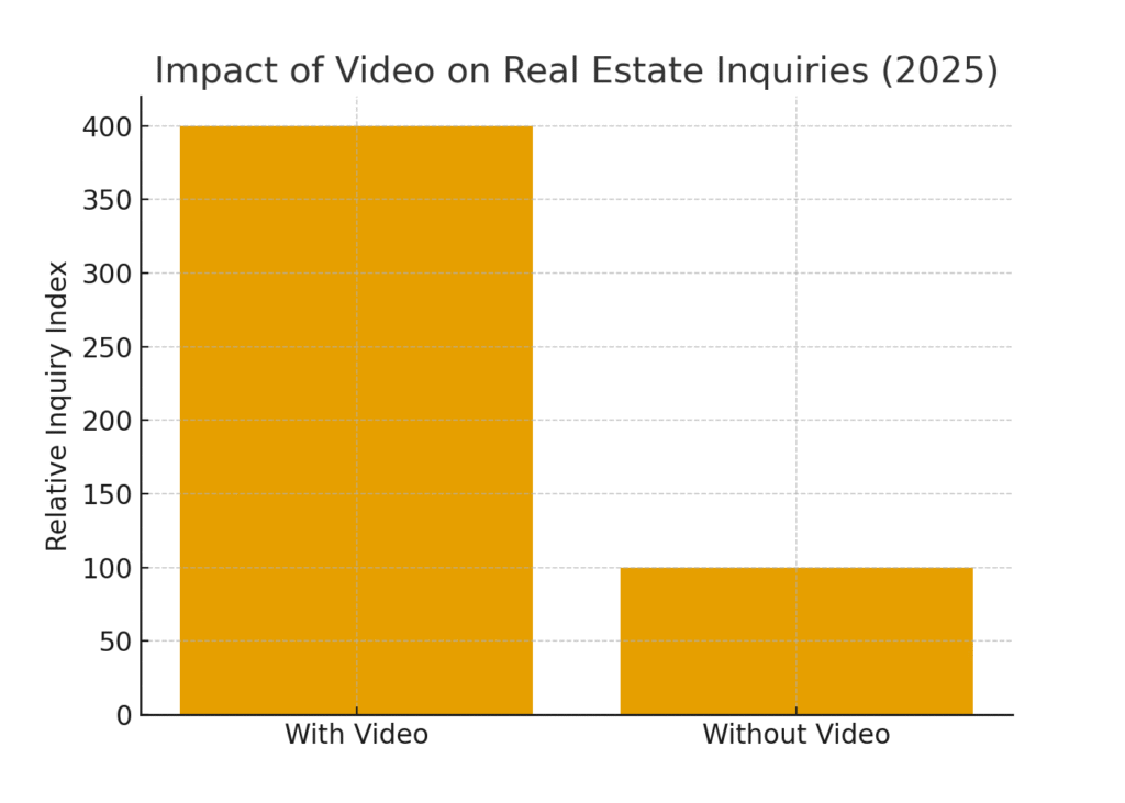 A graph showing the impact that video has on real estate inquiries.