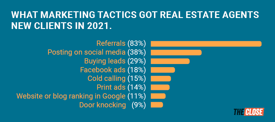 Marketing tactics that helped real estate agents earn business.