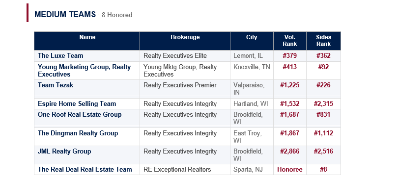 The Medium Team ranking results for Realty Executives.