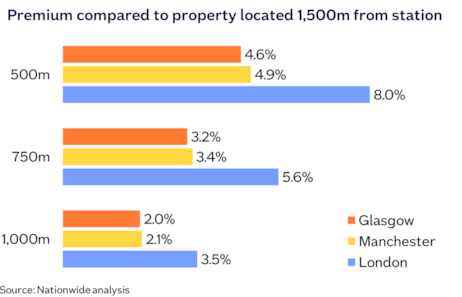 A chart showing how property prices increased near metro stations in the UK.
