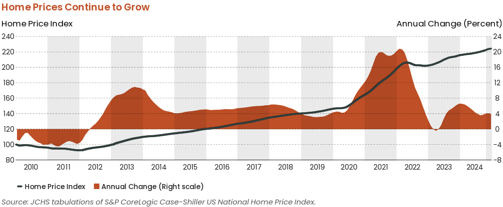 A chart showing long-term property price growth from 2010 to 2025.