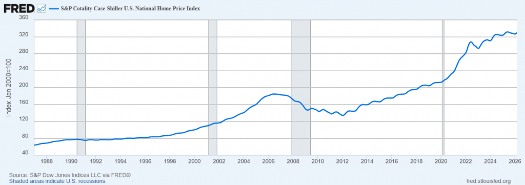 The US National Home Price Index from the Federal Reserve Bank of St. Louis.
