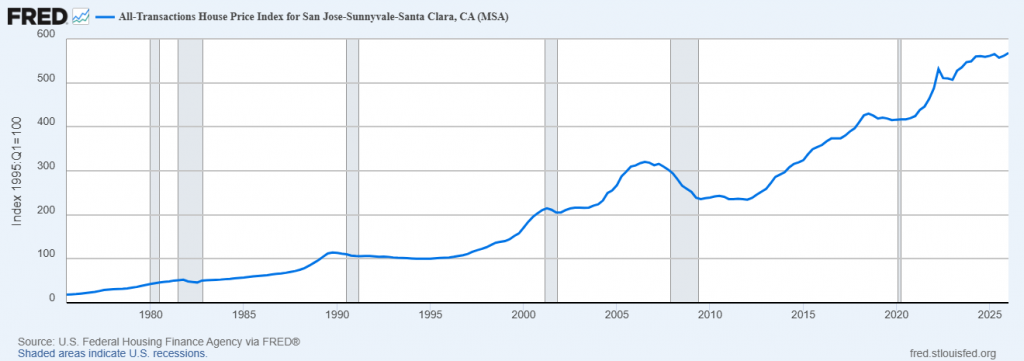 A line graph showing the long-term property price growth in the San Jose, Sunnyvale, Santa Clara metro.